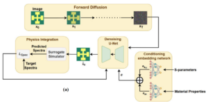Inverse Design of Metasurface based Absorbers using Physics Guided Conditional Diffusion Models