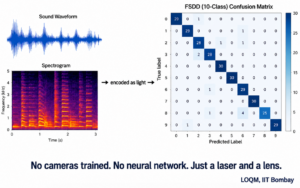 Multimodal Optical Feature Extraction with a Free-Space Photonic Extreme Learning Machine