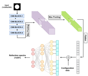 A Surrogate Model for the Forward Design of Multi-layered Metasurface-based Radar Absorbing Structures