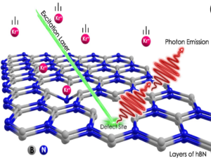 Hexagonal Boron Nitride Spin Defects for Quantum Photonics: Annealing-Free Generation by Krypton Ion Implantation